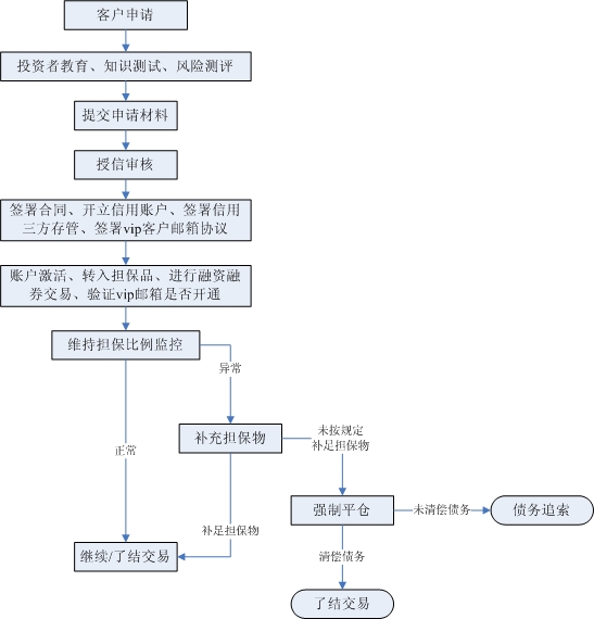 主要业务流程